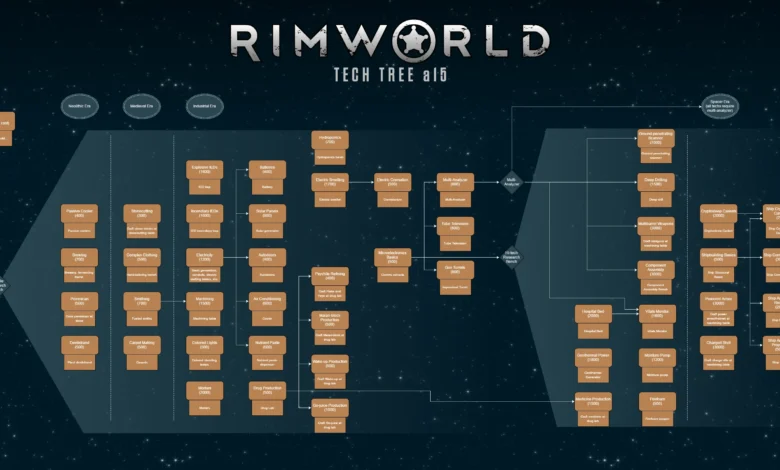 Rimworld Technology Level: An Overview of Creative Remedies